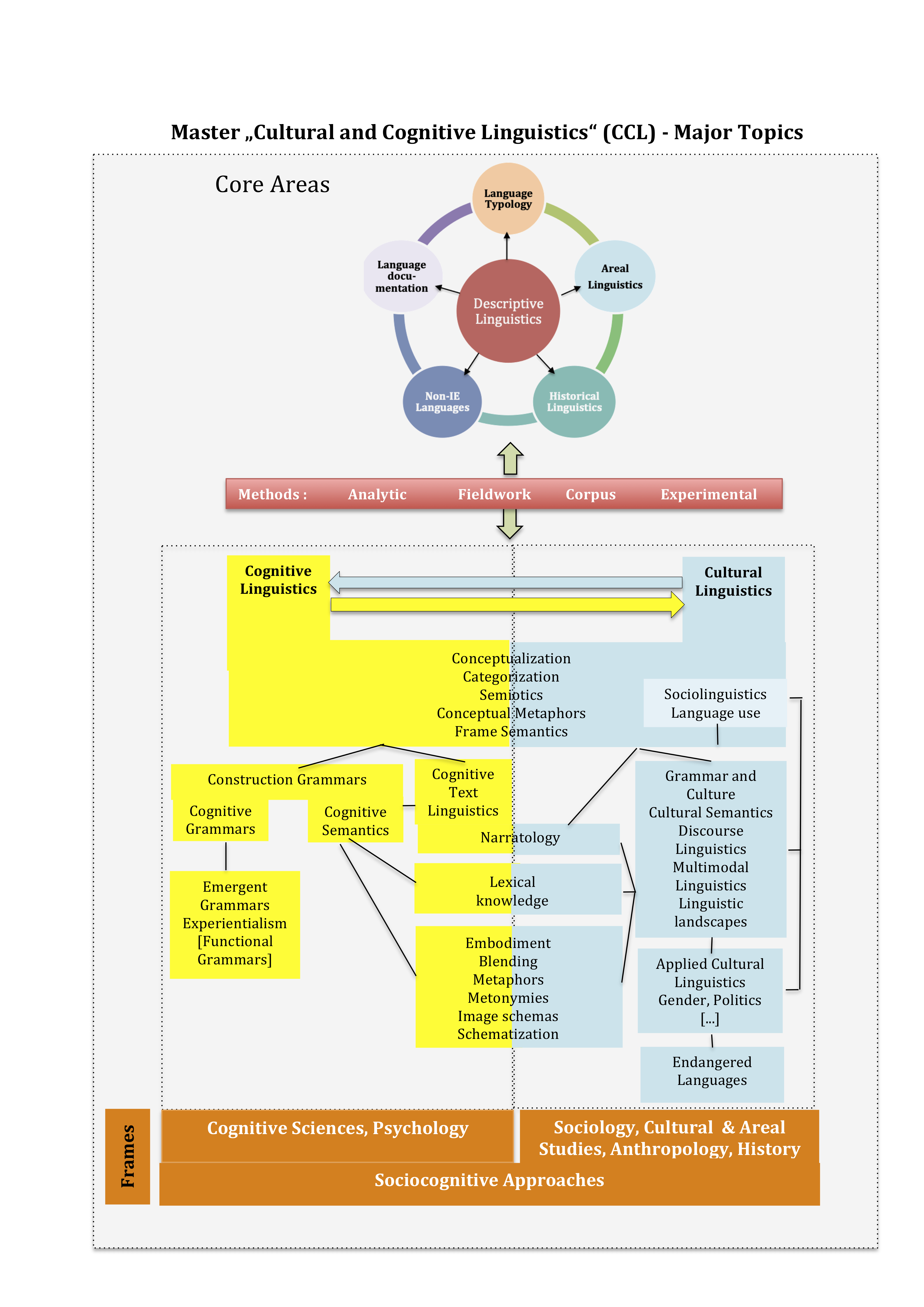 Masterstudiengang 'Cultural and Cognitive Linguistics' 